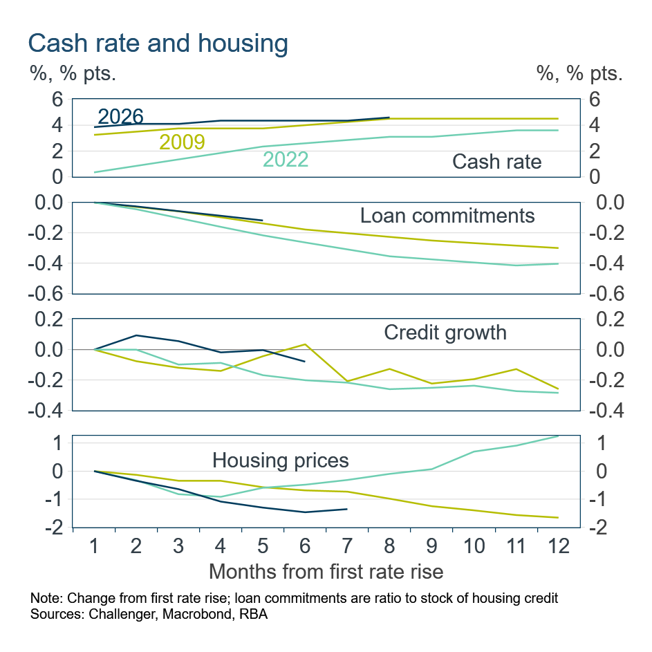 Cash rate and housing