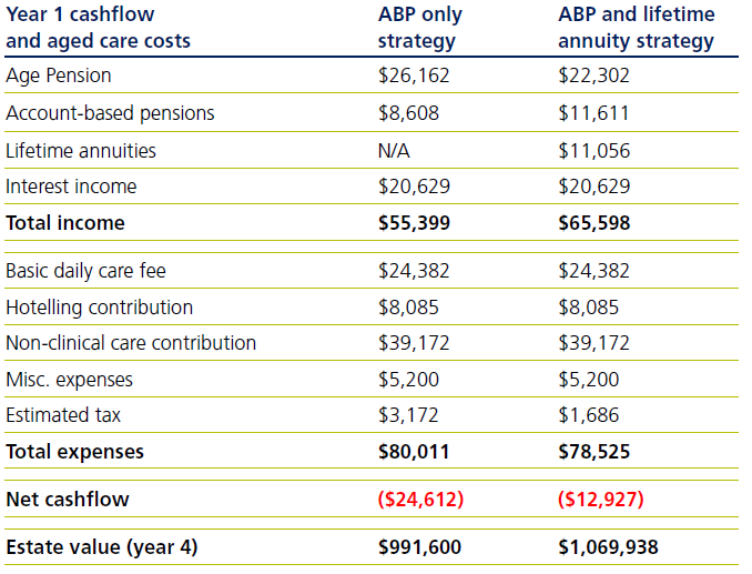 Cashflow comparison year 2