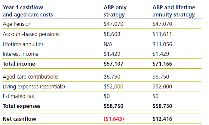 Cashflow without Lifetime annuity