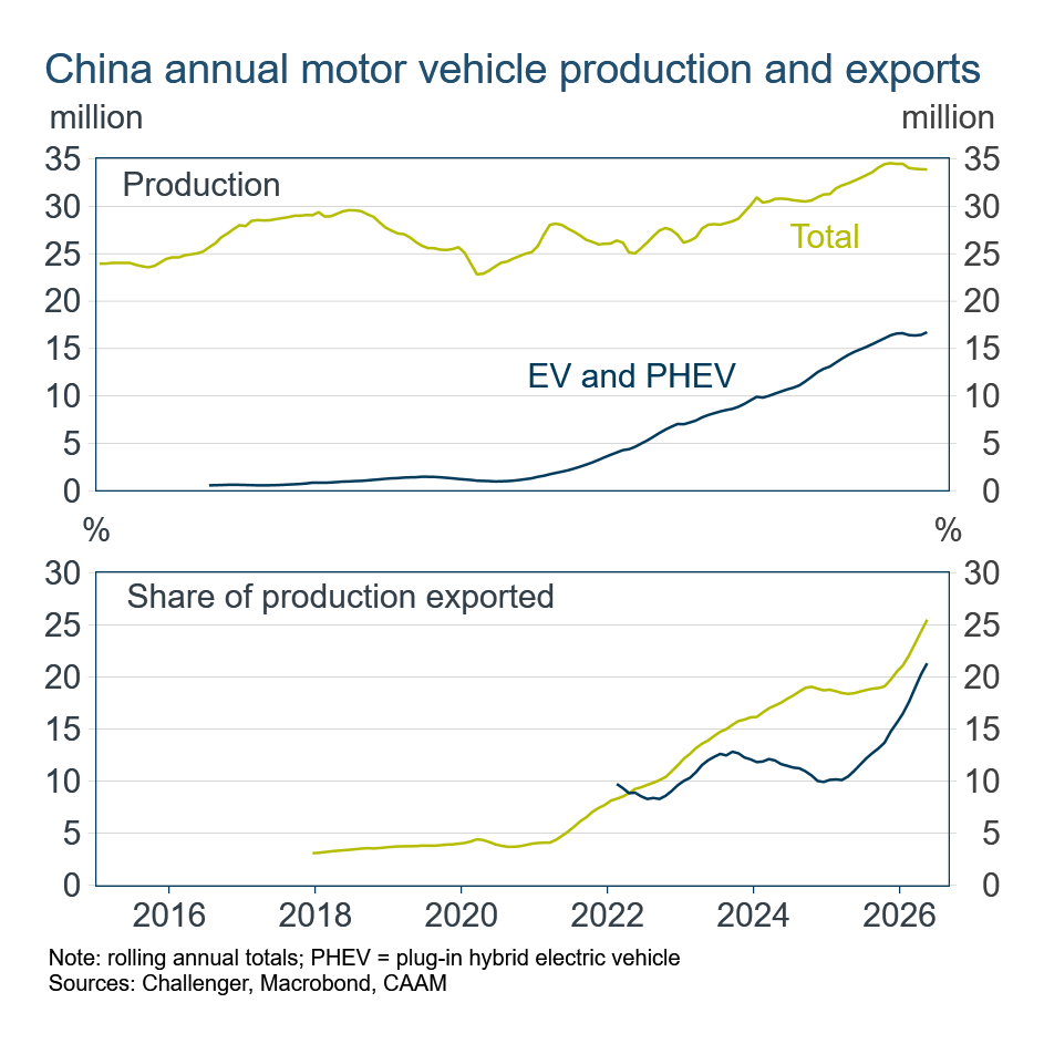 China production and exports