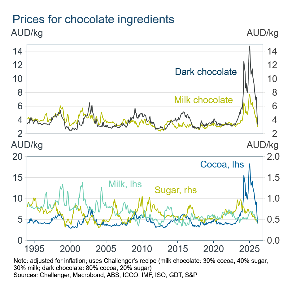 Chocolate ingredients