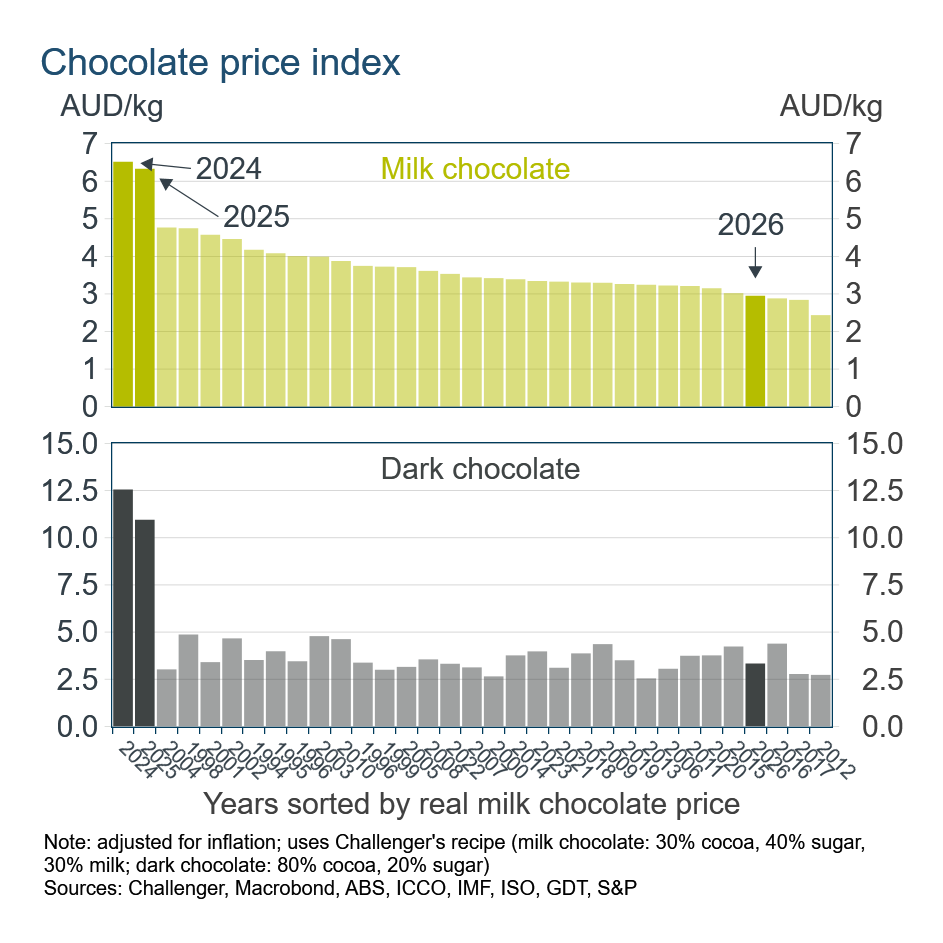 Chocolate price index
