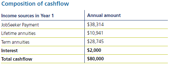 Composition of cashflow