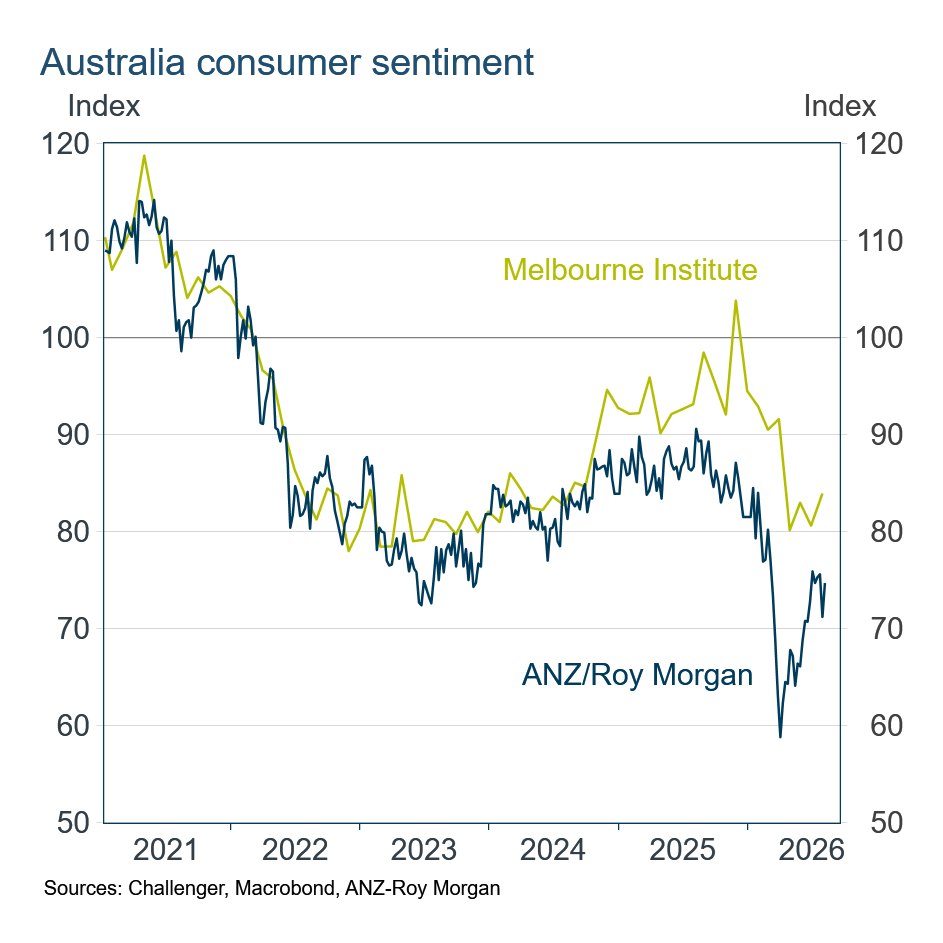 Consumer Sentiment