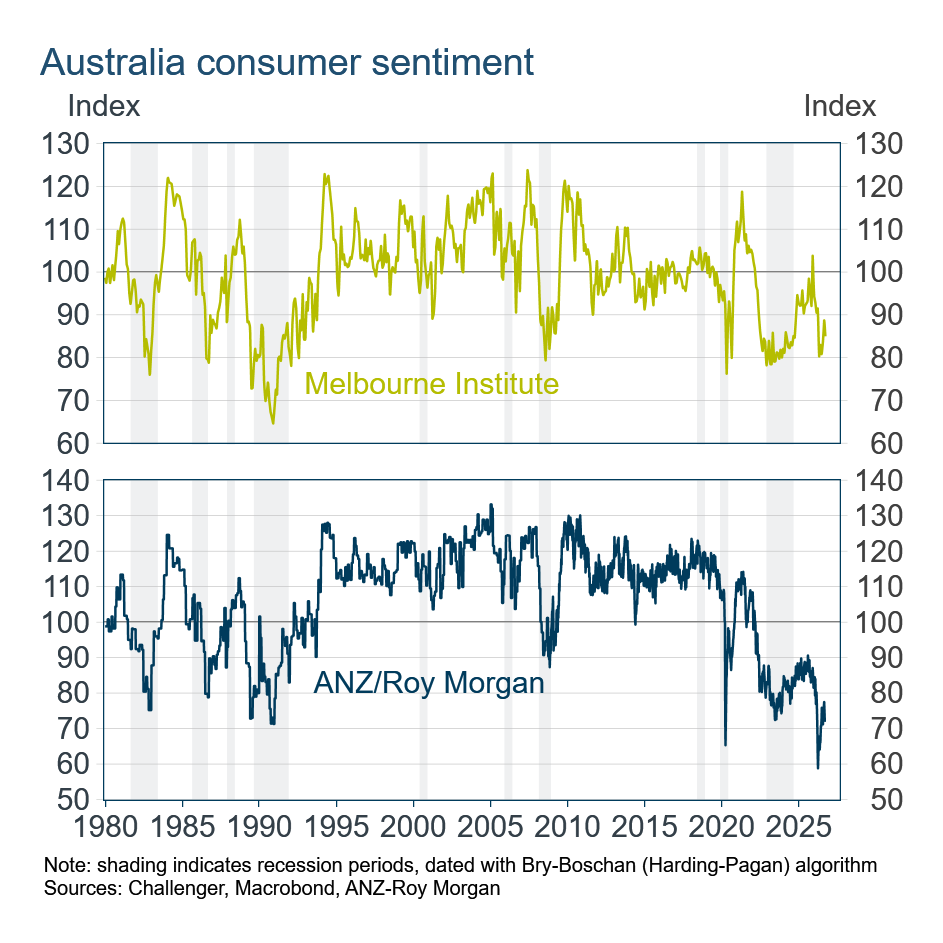 Consumer Sentiment