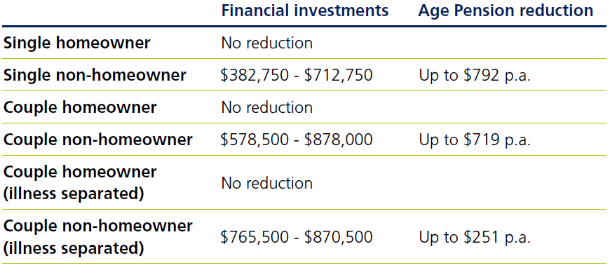 Deeming rates with financial investments