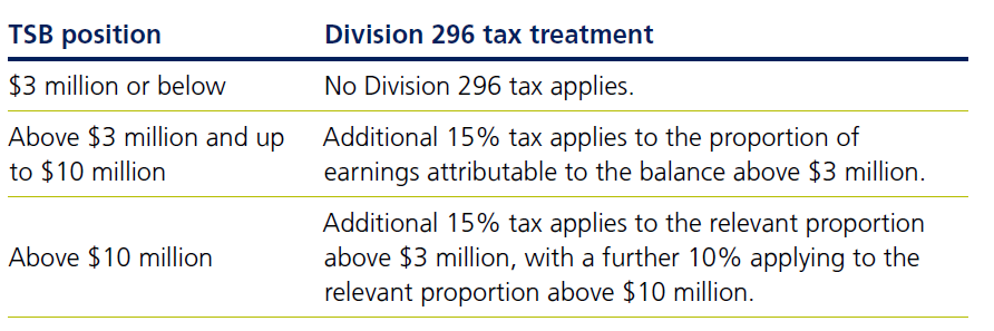 Div 296 Structure