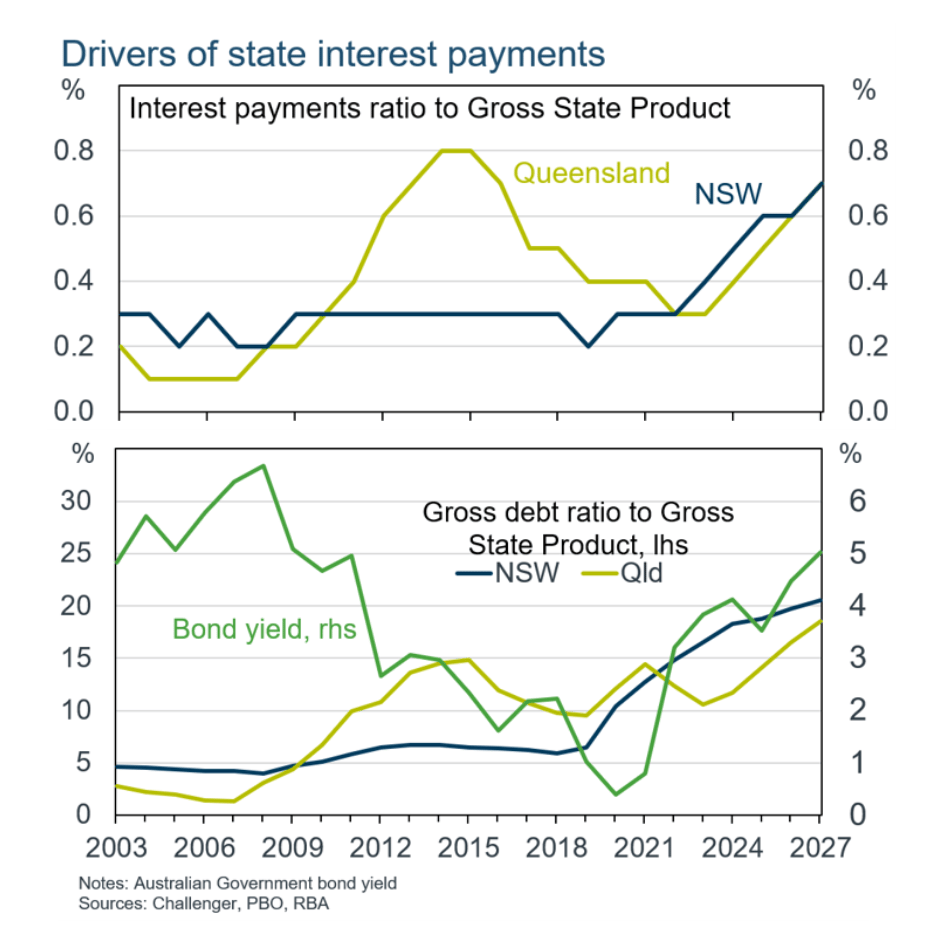 Drivers of interest