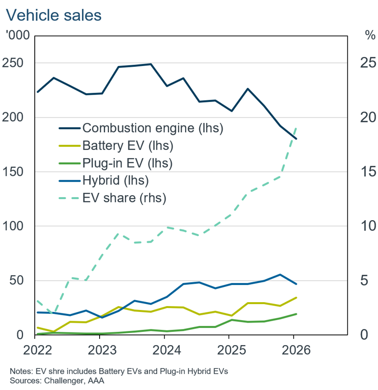 EV sales and share