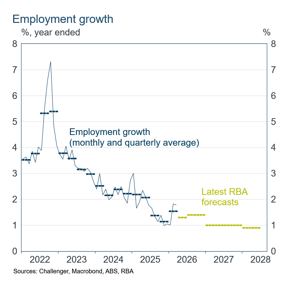 Employment forecasts