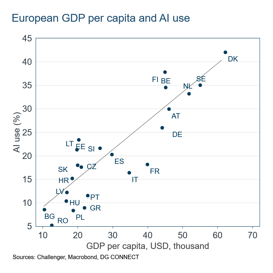 European AI use