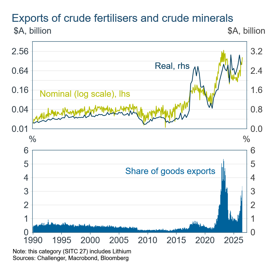 Exports real and nominal