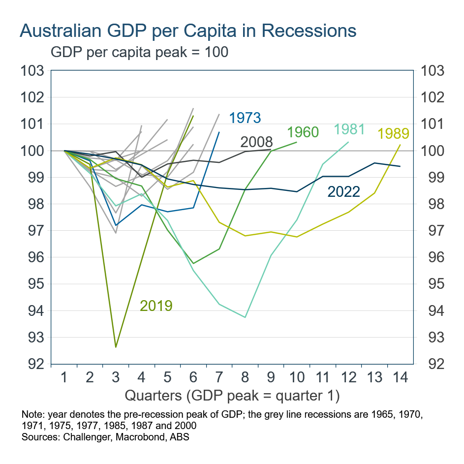 GDP per capita in Recessions