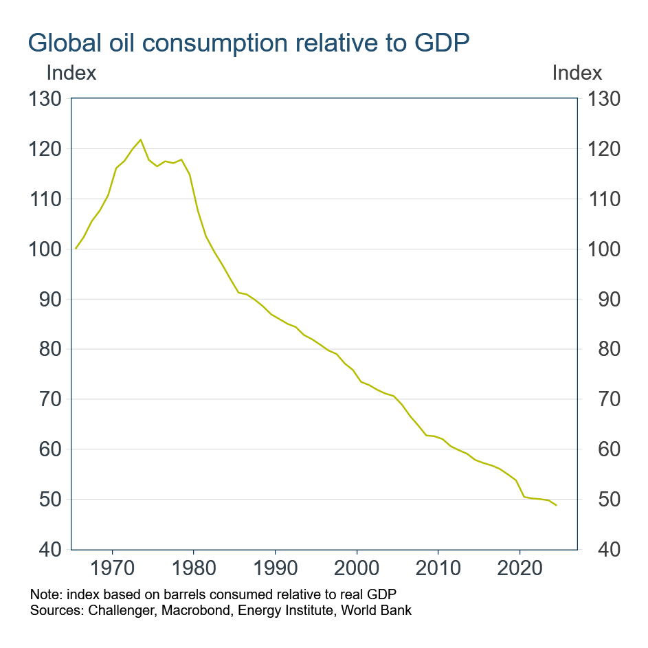 Global Oil consumption
