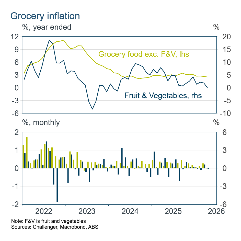 Grocery inflation