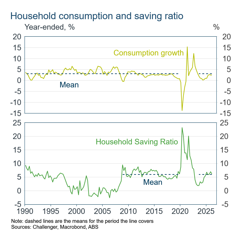 Household consumption and Saving