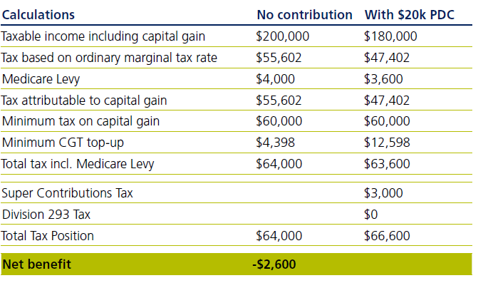 If the taxable gain was less