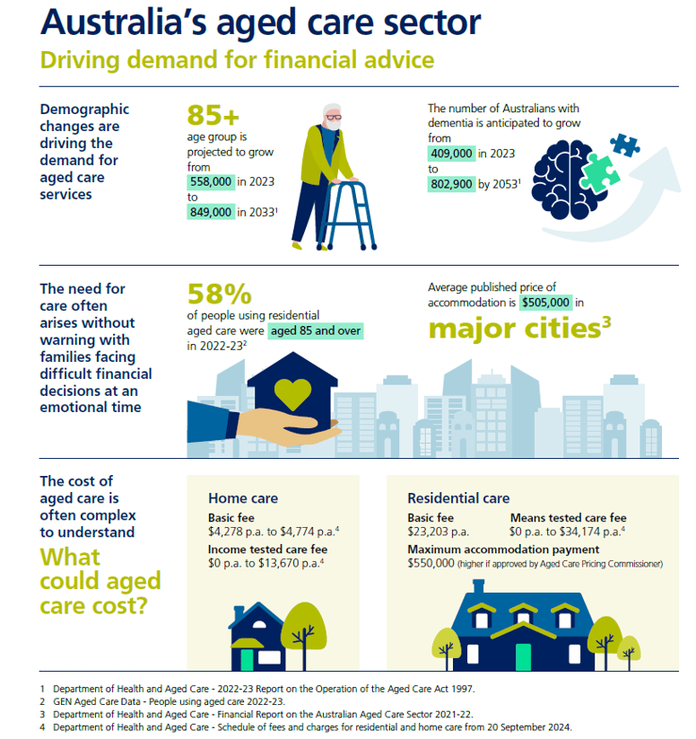 aged care sector infographic oct 2024