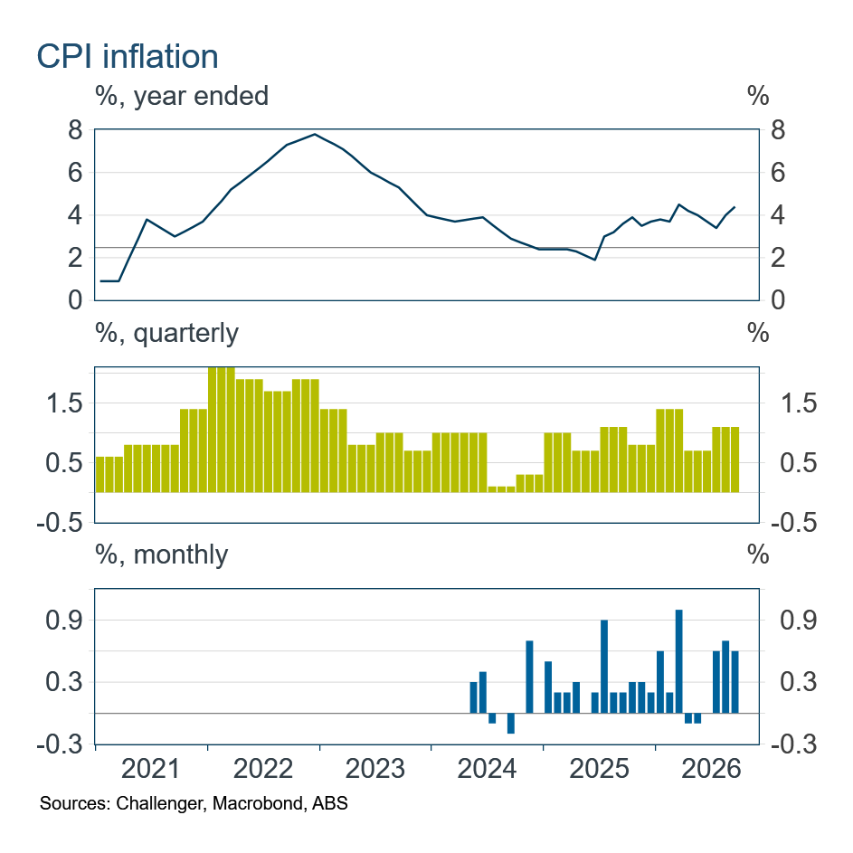 1 CPI inflation