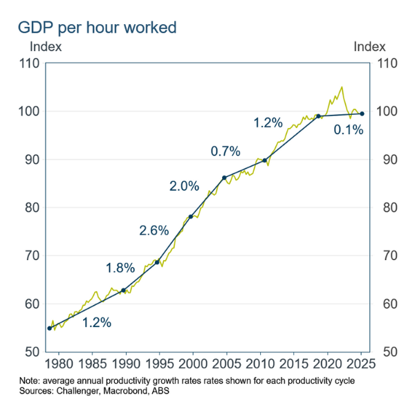 1 Diagnosing Australias productivity malaise 1 Diagnosing Australias productivity malaise