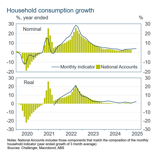 1 Monthly HH indicator growth