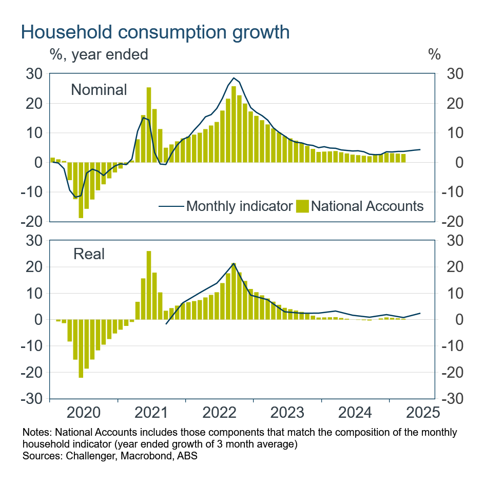 1 Monthly HH indicator growth