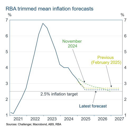 1 RBA inflation