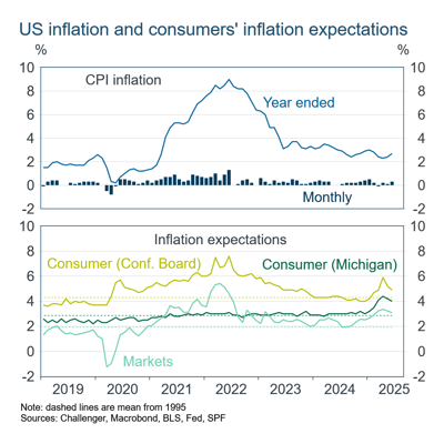 1 US Inflation 1 US Inflation