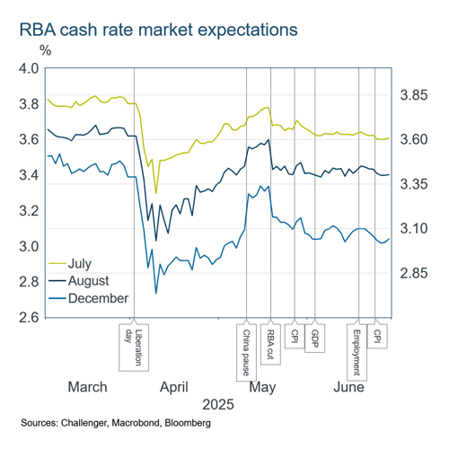 1 cash rate expectations