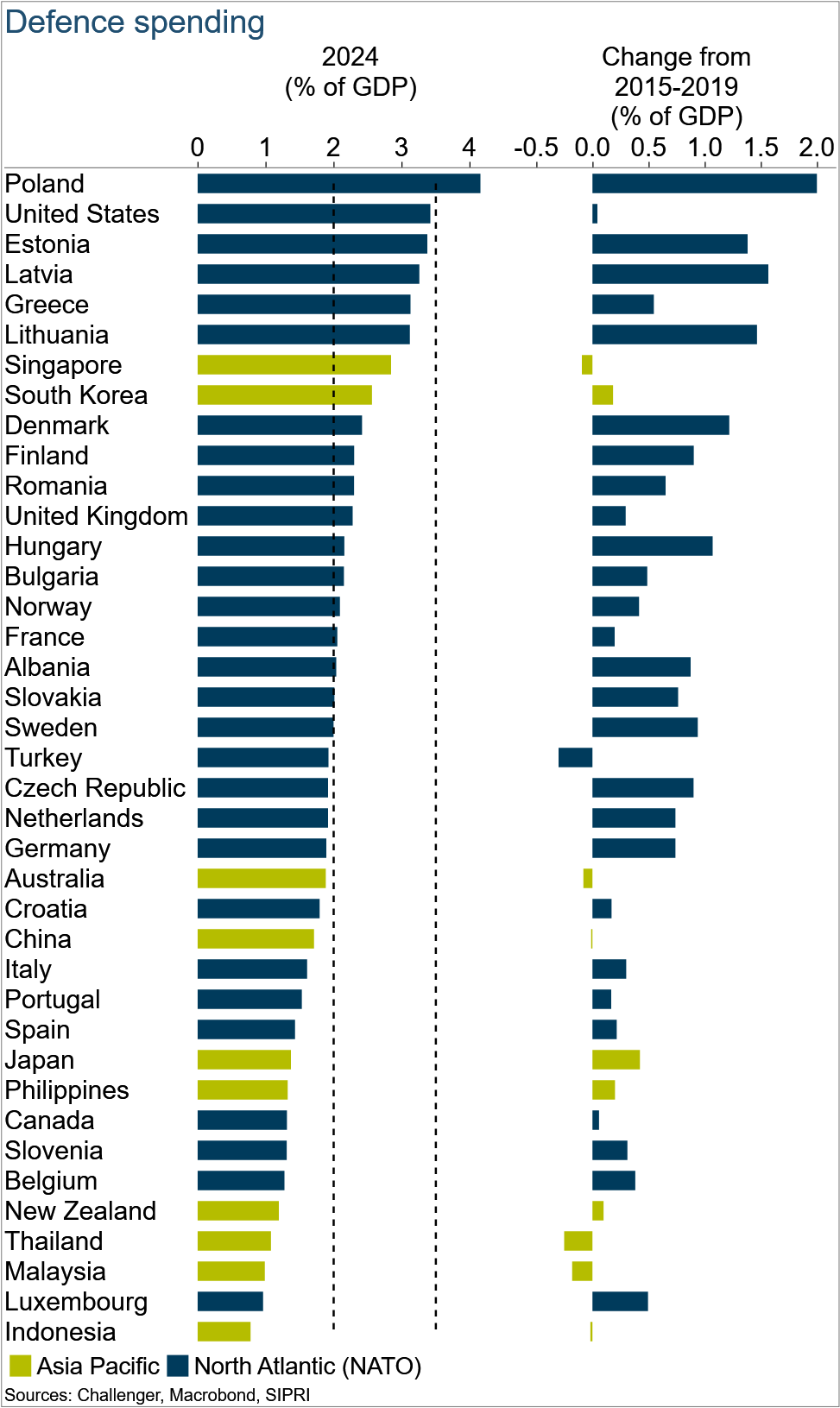 1 defence spending change