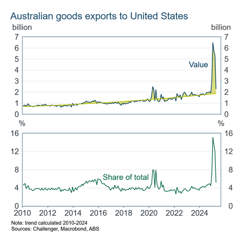 1 exports to US