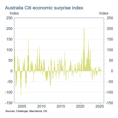 2 Citi Economic Surprise Index