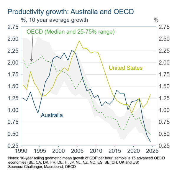 2 Diagnosing Australia's productivity malaise 2 Diagnosing Australia's productivity malaise