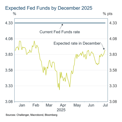 2 Fed Funds expectation 2 Fed Funds expectation