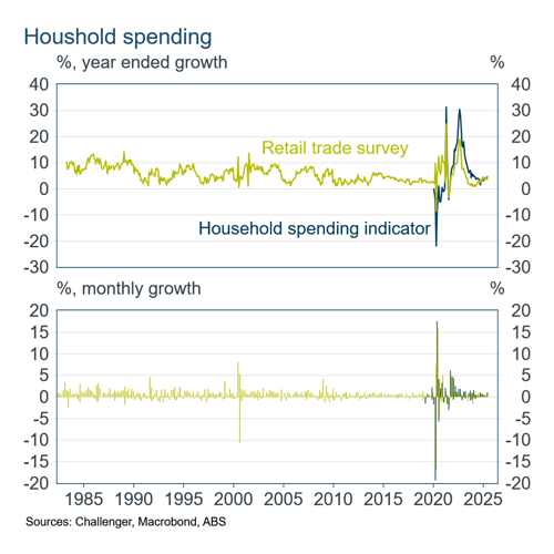 2 Monthly HH spending & retail trade