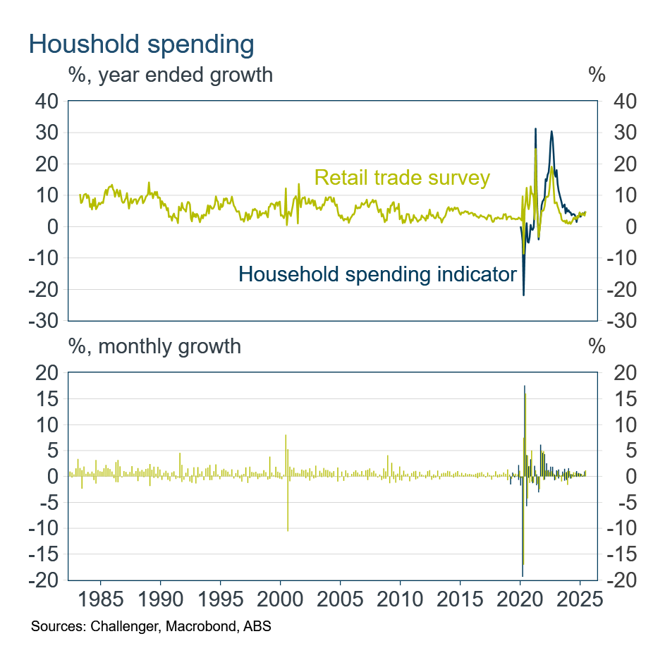 2 Monthly HH spending & retail trade