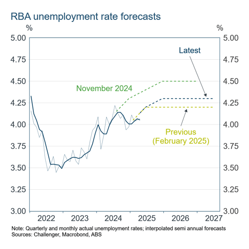 2 RBA Unemployment rate