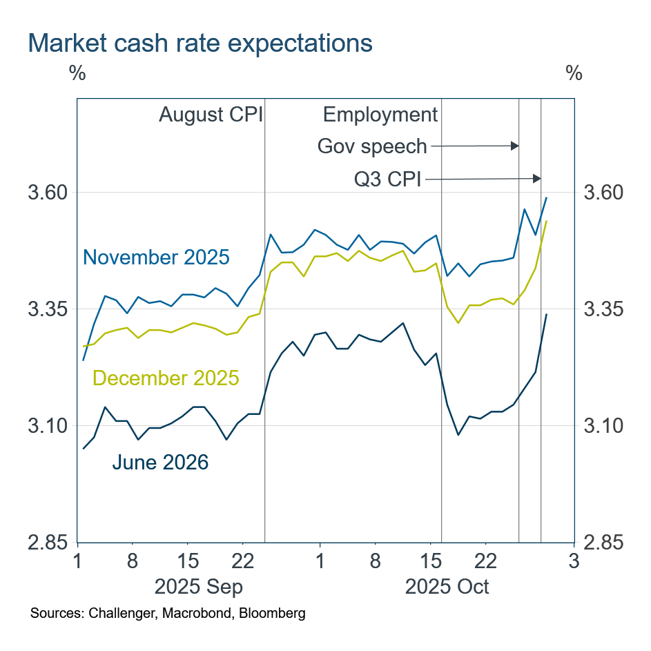 market cash rate expectations
