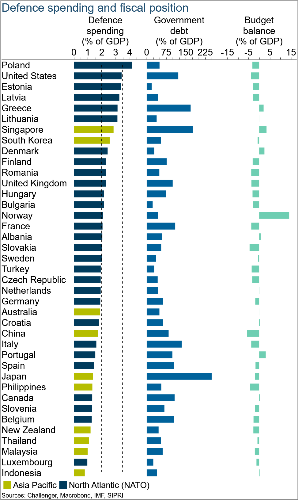 2 defence debt and budget balance