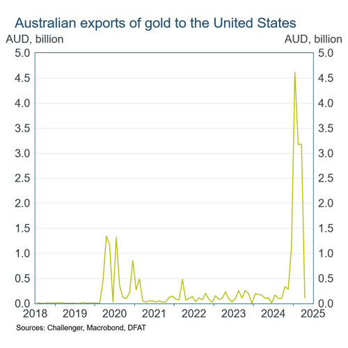 2 gold exports to US