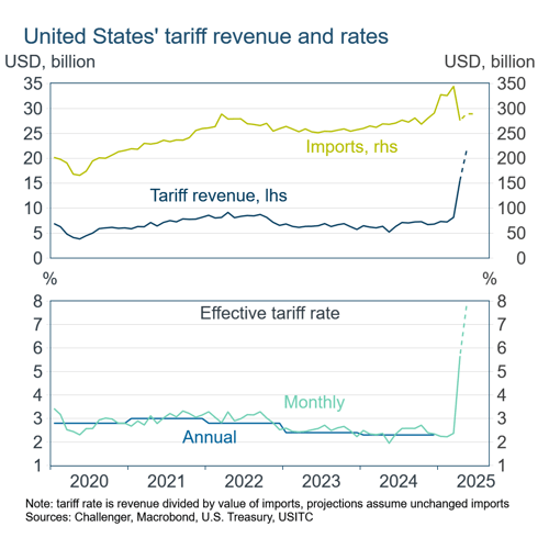 2 tariff revenue and rates