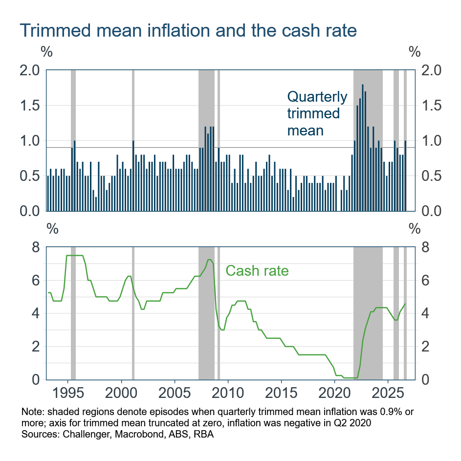 2 trimmed mean and cash rate