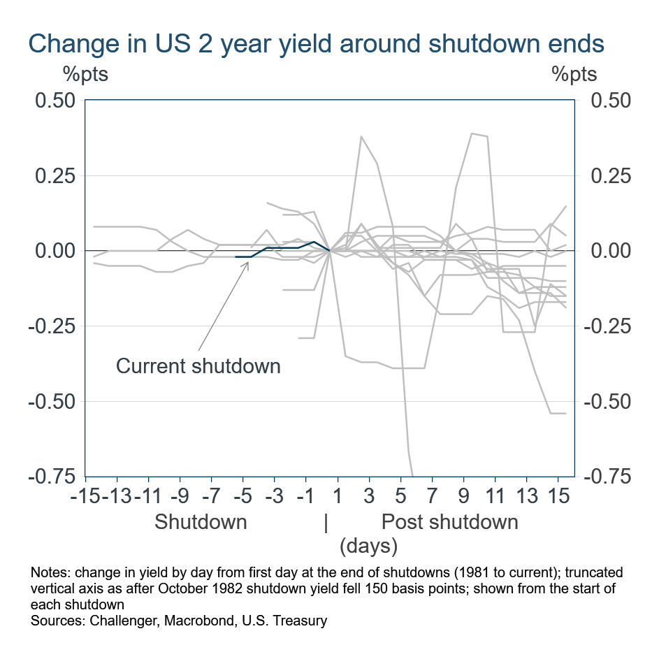 Change in 2 year yield around shutdown ends
