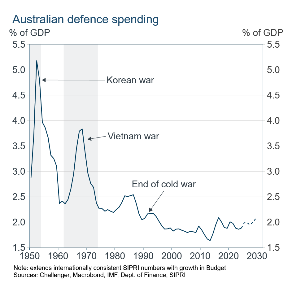 3 AU defence spending
