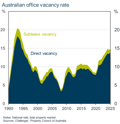 3 Australian office vacancy 3 Australian office vacancy