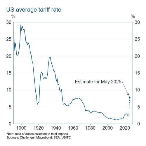 3 Average effective tariff rate