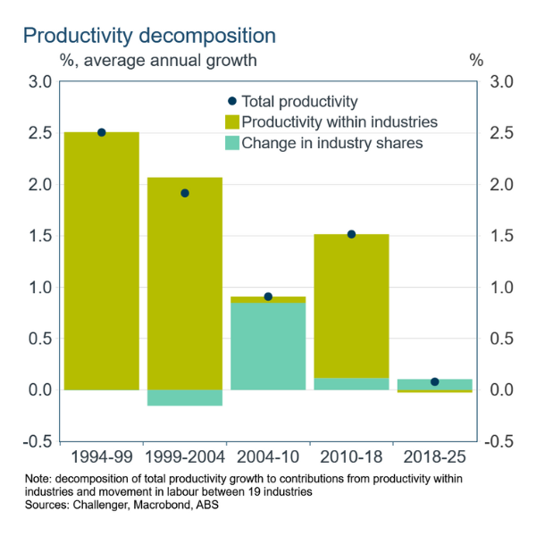 3 Diagnosing Australia's productivity malaise 3 Diagnosing Australia's productivity malaise