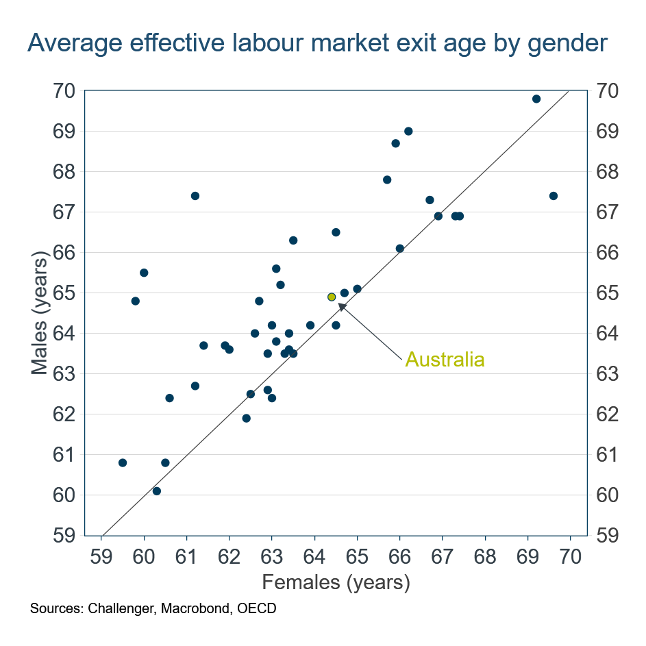 Labour market exit age by gender