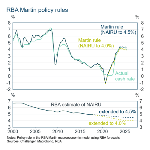 3 Martin policy rule