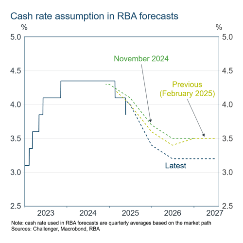 3 RBA cash rate assumption